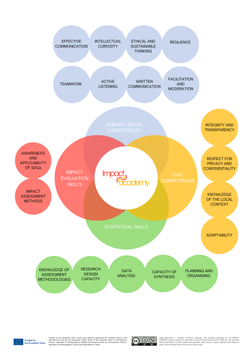 IMPACT ACADEMY logra un hito en el paquete de trabajo 2 con el «Marco de competencias de impacto»